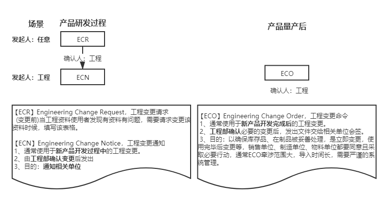 ECR，ECO，ECN定义